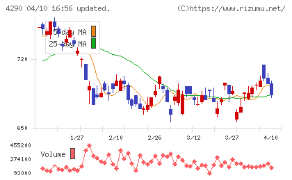 プレステージ・インターナショナルチャート