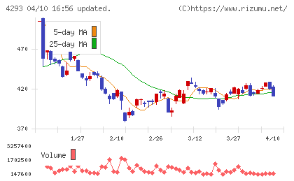 セプテーニ・ホールディングスチャート