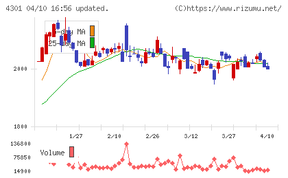アミューズチャート