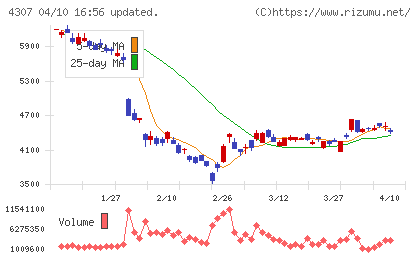野村総合研究所チャート