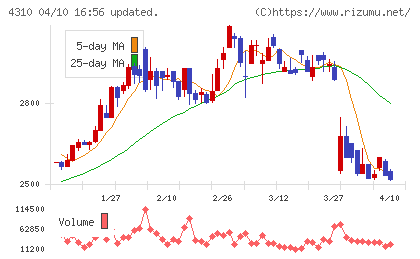ドリームインキュベータチャート