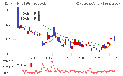 電通グループチャート