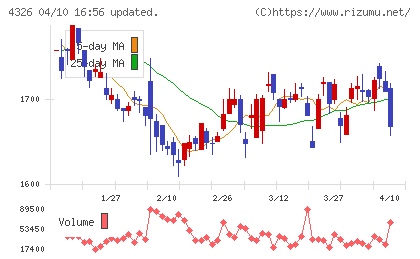 インテージホールディングスチャート