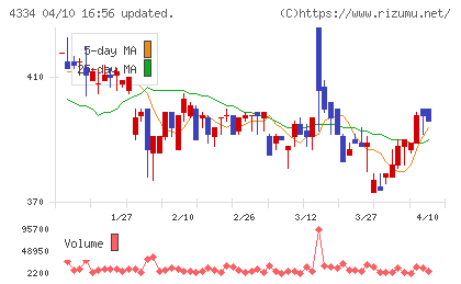 ユークスチャート