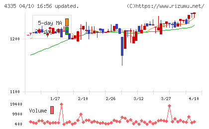 ＩＰＳホールディングスチャート