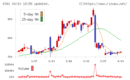 西菱電機チャート