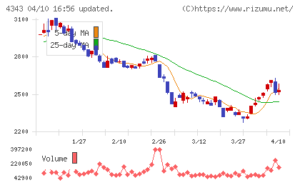 イオンファンタジーチャート