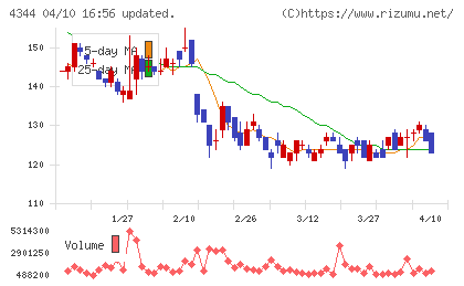 ソースネクストチャート