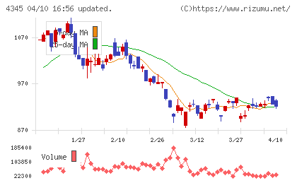 シーティーエスチャート