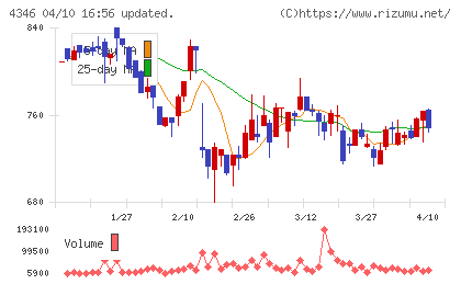 ＮＥＸＹＺ．Ｇｒｏｕｐチャート