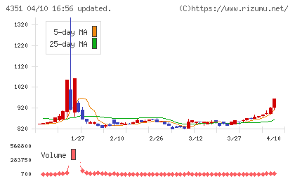 山田再生系債権回収総合事務所チャート