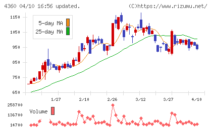 マナック・ケミカル・パートナーズチャート