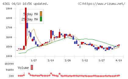 川口化学工業チャート