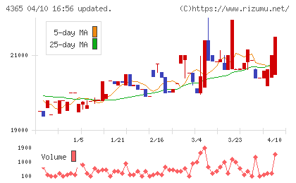 松本油脂製薬チャート