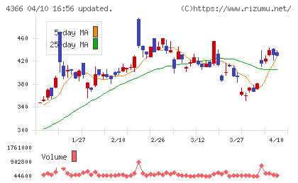ダイトーケミックスチャート