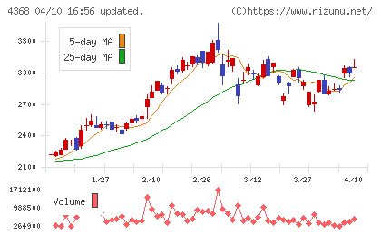 扶桑化学工業チャート