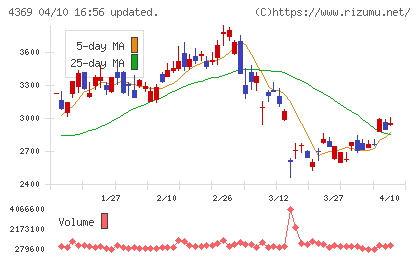 トリケミカル研究所チャート