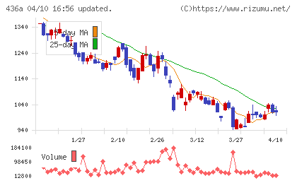サイバーソリューションズチャート