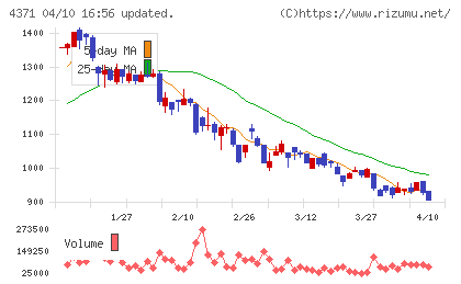 コアコンセプト・テクノロジーチャート