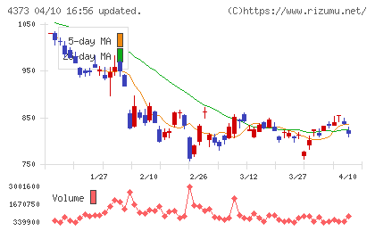 シンプレクス・ホールディングスチャート