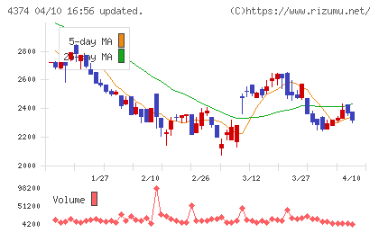 ＲＯＢＯＴ　ＰＡＹＭＥＮＴチャート