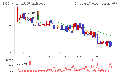 ＣＩＮＣチャート
