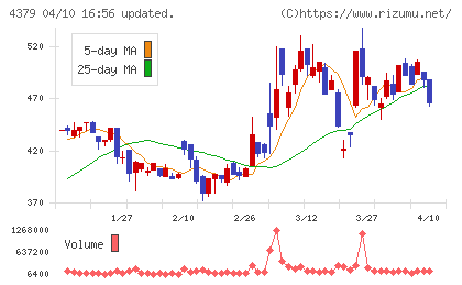 Ｐｈｏｔｏｓｙｎｔｈチャート