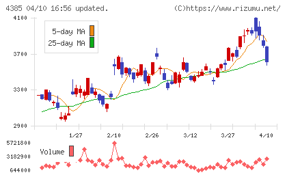 メルカリチャート