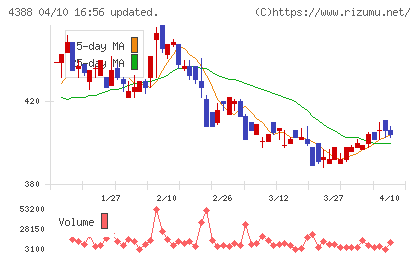 エーアイチャート