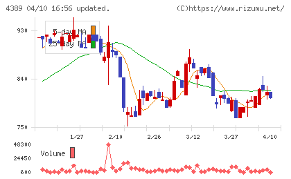 プロパティデータバンクチャート