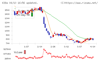 インフキュリオンチャート