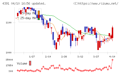 ロジザードチャート