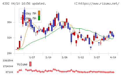 ＦＩＧチャート