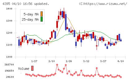 アクリートチャート