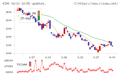 システムサポートホールディングスチャート