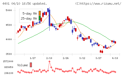 ＡＤＥＫＡチャート
