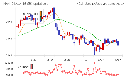 ミヨシ油脂チャート