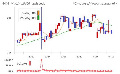 東邦化学工業チャート