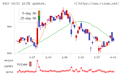 ハリマ化成グループチャート