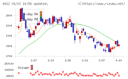 サイエンスアーツチャート