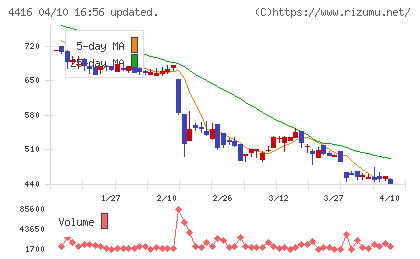 Ｔｒｕｅ　Ｄａｔａチャート