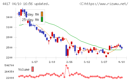 グローバルセキュリティエキスパートチャート