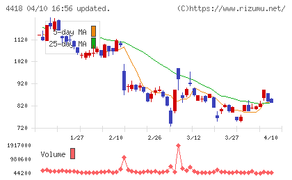 ＪＤＳＣチャート