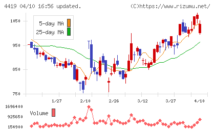 Ｆｉｎａｔｅｘｔホールディングスチャート