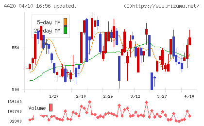 イーソルチャート