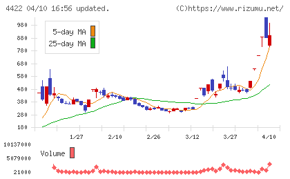 ＶＡＬＵＥＮＥＸチャート