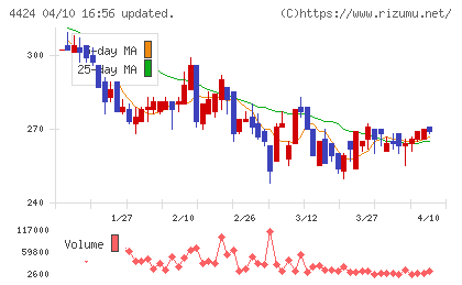 Ａｍａｚｉａチャート