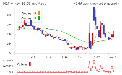 ＥｄｕＬａｂチャート