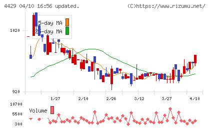 リックソフトチャート