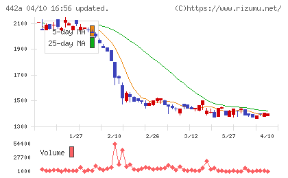 クラシコチャート
